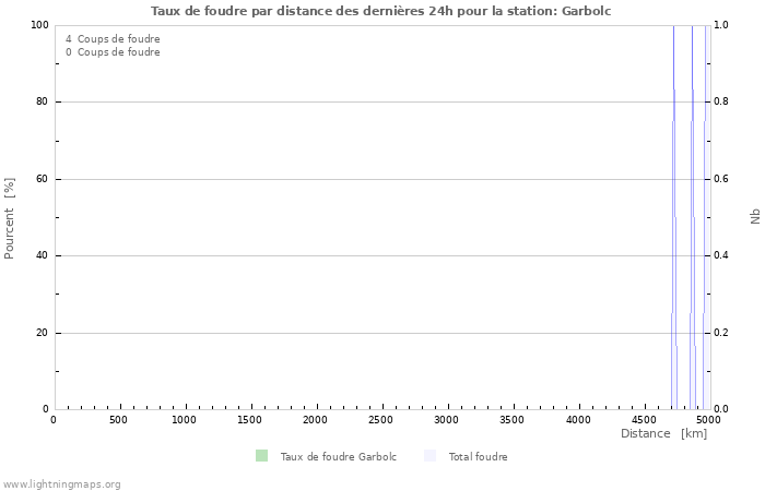 Graphes: Taux de foudre par distance