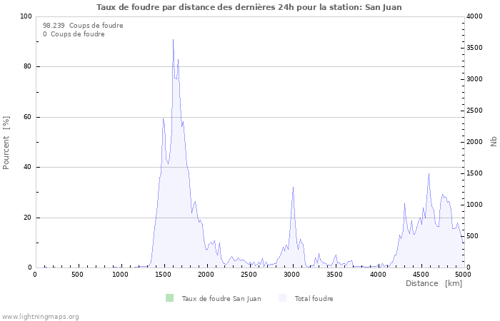 Graphes: Taux de foudre par distance