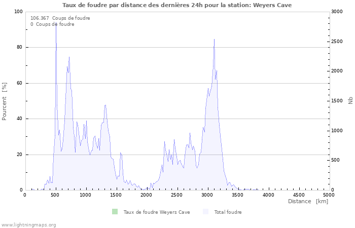 Graphes: Taux de foudre par distance