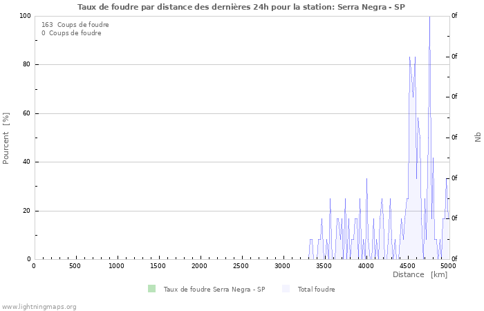 Graphes: Taux de foudre par distance