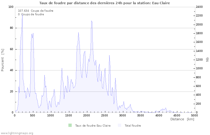 Graphes: Taux de foudre par distance