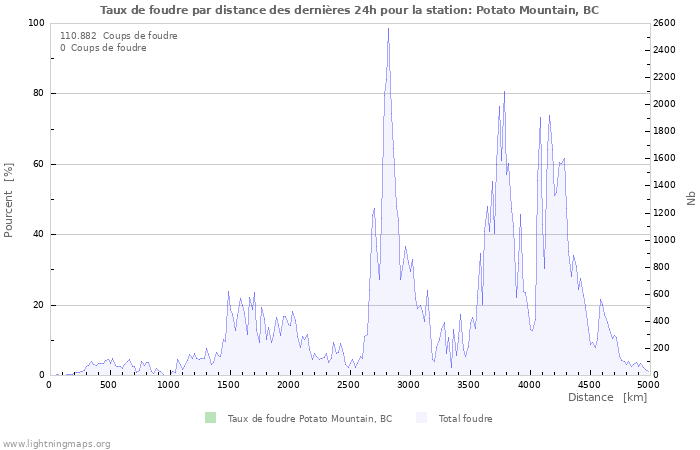 Graphes: Taux de foudre par distance