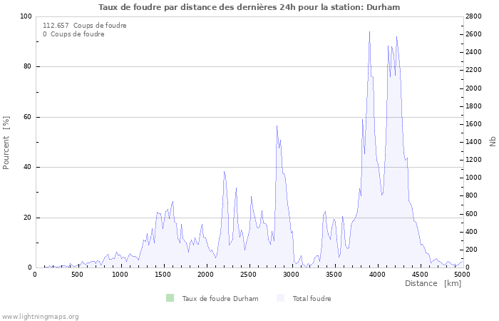 Graphes: Taux de foudre par distance