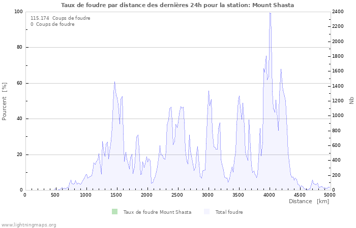 Graphes: Taux de foudre par distance