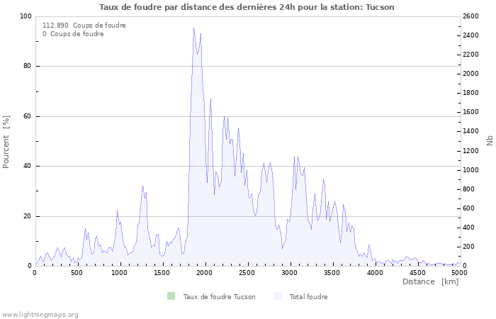 Graphes: Taux de foudre par distance