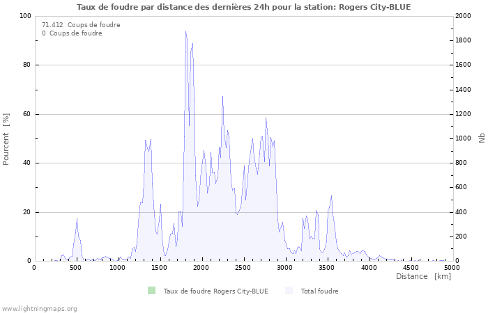 Graphes: Taux de foudre par distance