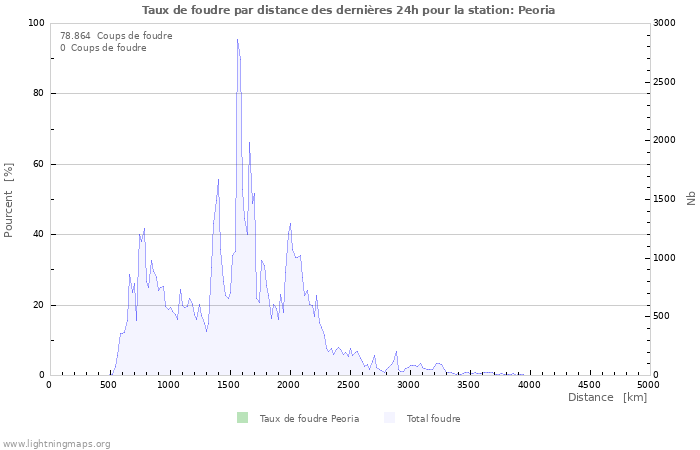 Graphes: Taux de foudre par distance