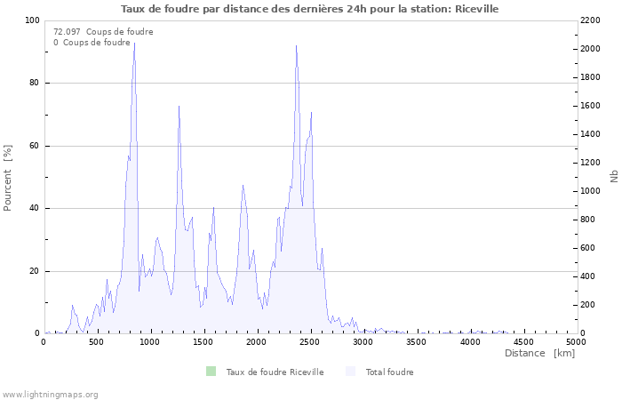 Graphes: Taux de foudre par distance