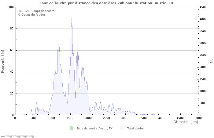 Graphes: Taux de foudre par distance