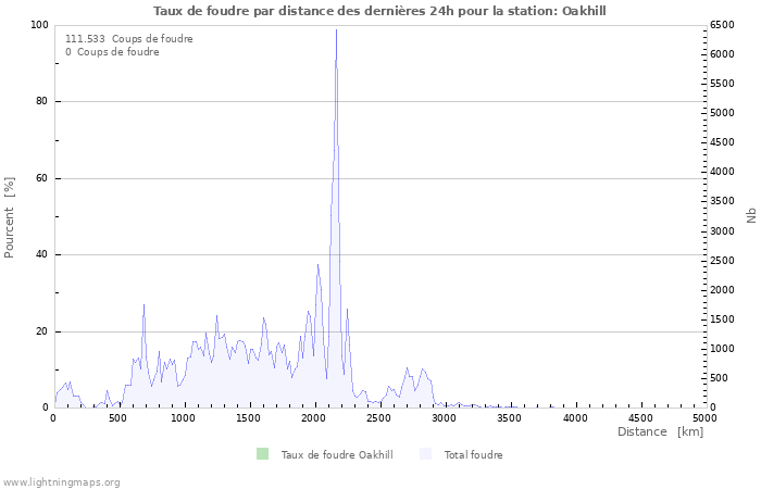 Graphes: Taux de foudre par distance