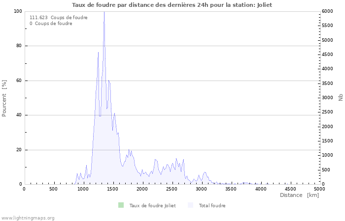 Graphes: Taux de foudre par distance