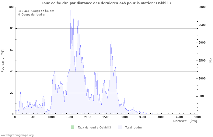 Graphes: Taux de foudre par distance