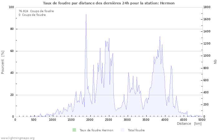 Graphes: Taux de foudre par distance