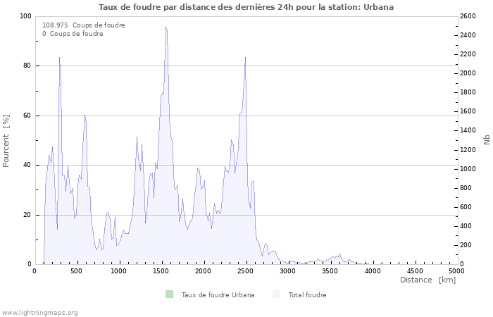 Graphes: Taux de foudre par distance