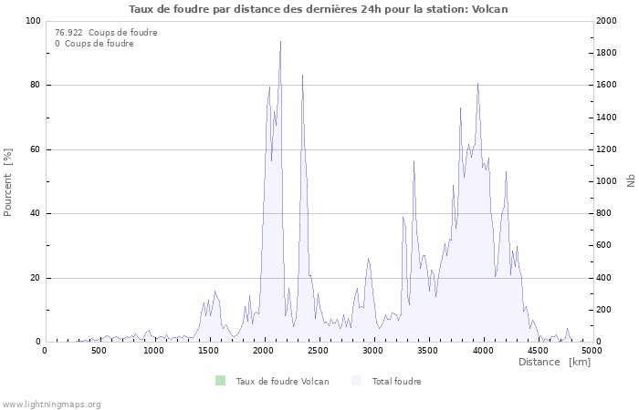 Graphes: Taux de foudre par distance