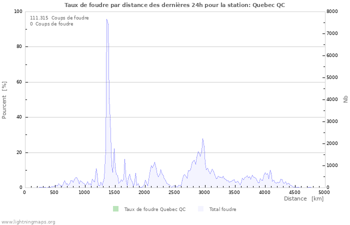 Graphes: Taux de foudre par distance