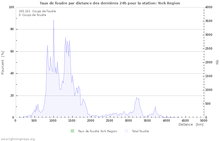 Graphes: Taux de foudre par distance