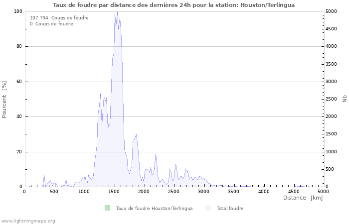 Graphes: Taux de foudre par distance