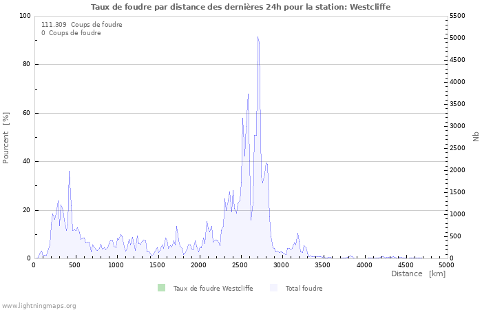 Graphes: Taux de foudre par distance