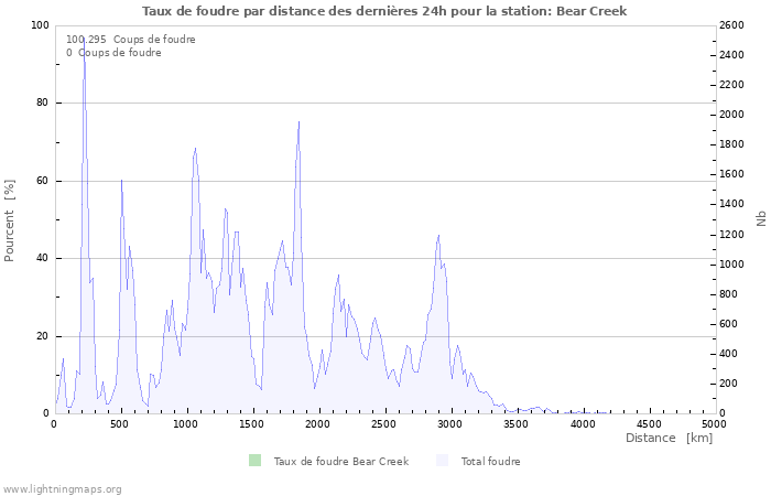 Graphes: Taux de foudre par distance