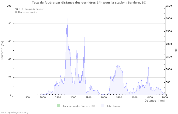 Graphes: Taux de foudre par distance