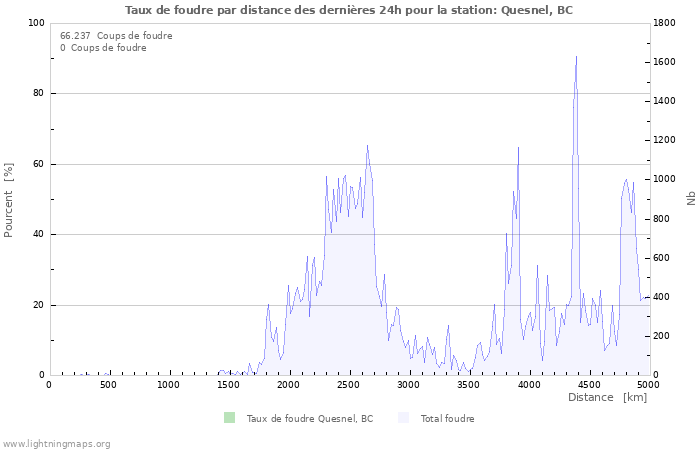 Graphes: Taux de foudre par distance