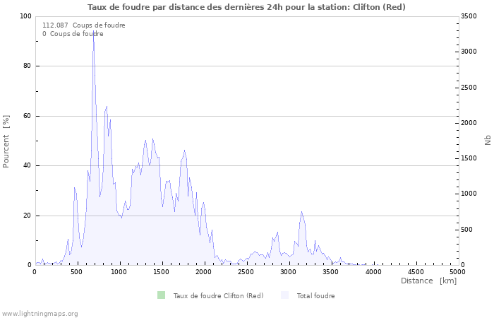 Graphes: Taux de foudre par distance