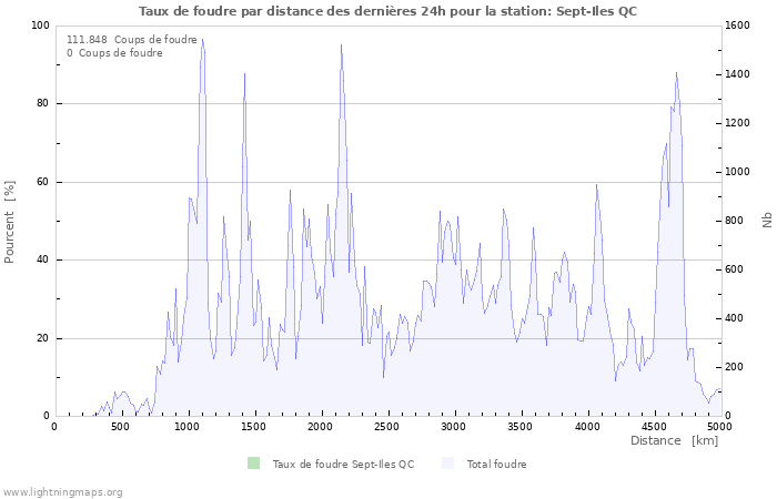 Graphes: Taux de foudre par distance