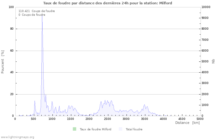 Graphes: Taux de foudre par distance