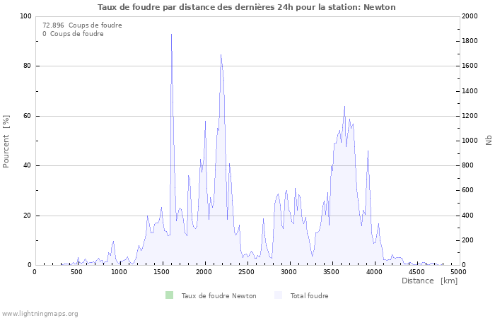 Graphes: Taux de foudre par distance