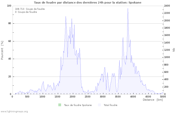 Graphes: Taux de foudre par distance