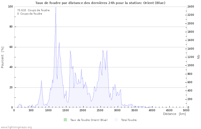 Graphes: Taux de foudre par distance