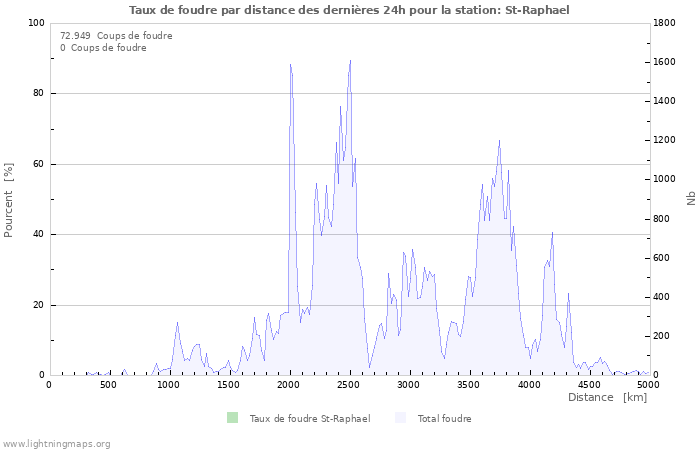 Graphes: Taux de foudre par distance