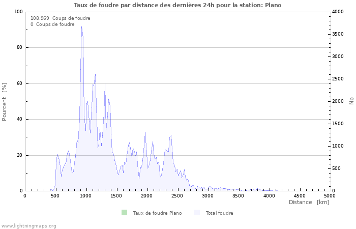 Graphes: Taux de foudre par distance