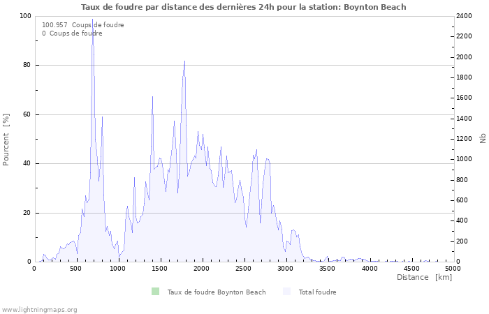 Graphes: Taux de foudre par distance