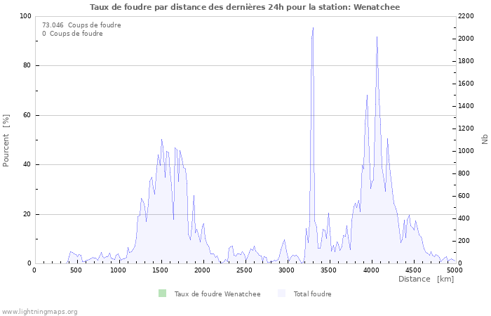 Graphes: Taux de foudre par distance