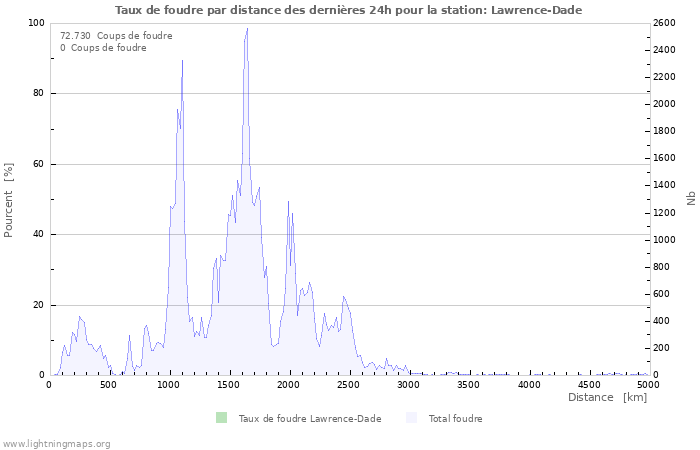 Graphes: Taux de foudre par distance