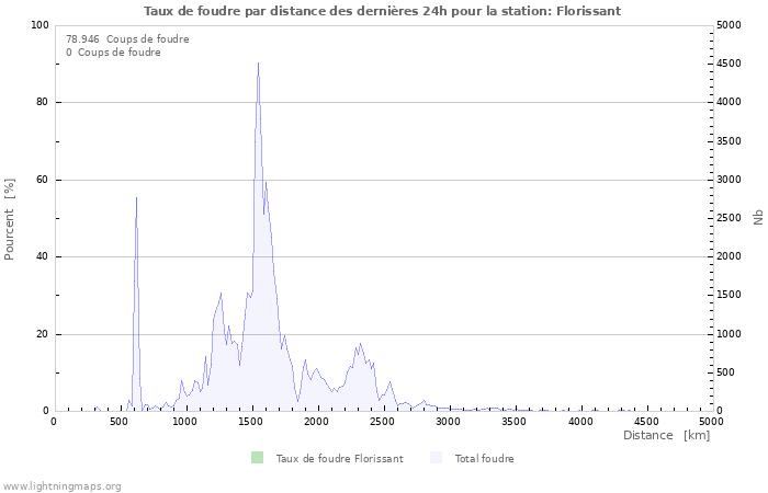 Graphes: Taux de foudre par distance