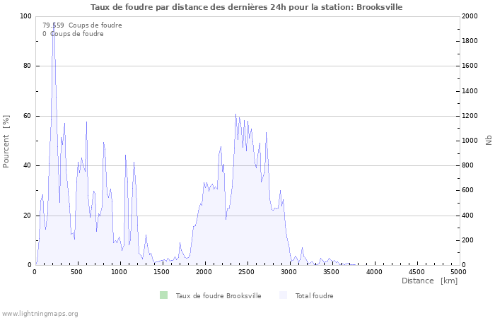 Graphes: Taux de foudre par distance