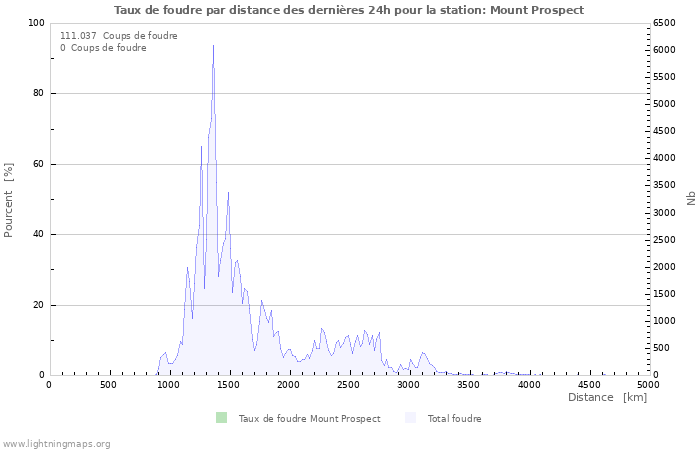 Graphes: Taux de foudre par distance