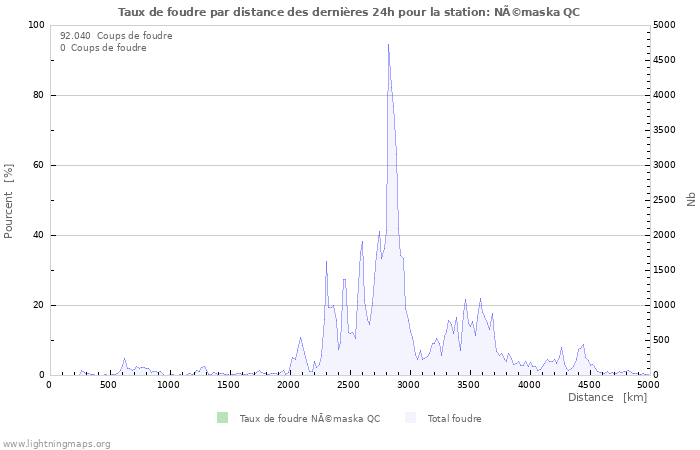 Graphes: Taux de foudre par distance