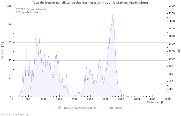 Graphes: Taux de foudre par distance