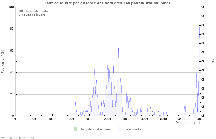 Graphes: Taux de foudre par distance