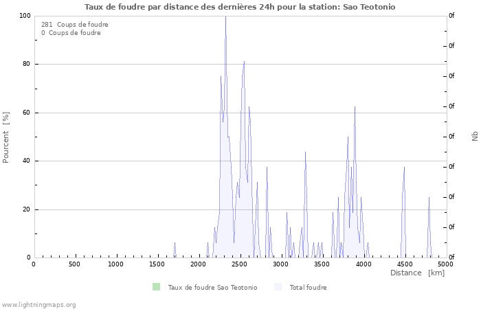 Graphes: Taux de foudre par distance