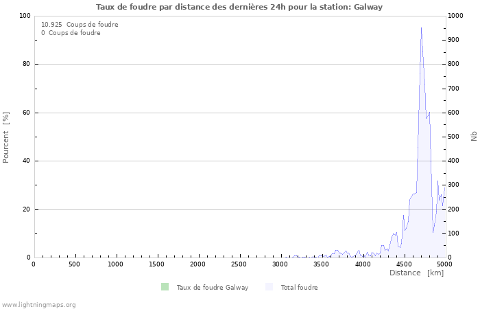 Graphes: Taux de foudre par distance