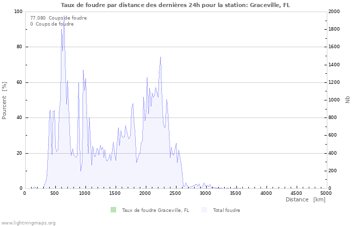 Graphes: Taux de foudre par distance