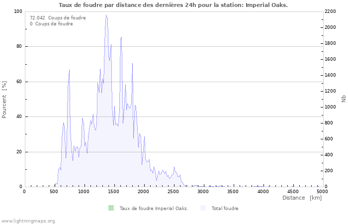 Graphes: Taux de foudre par distance