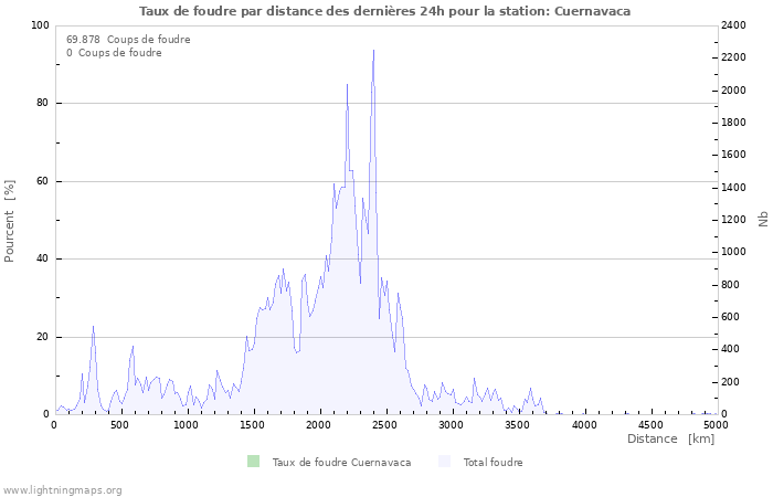 Graphes: Taux de foudre par distance