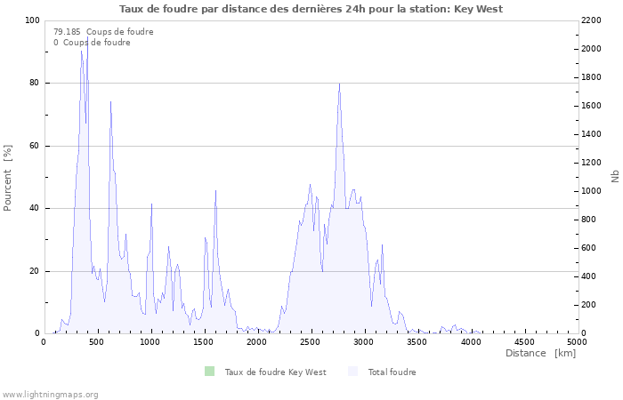 Graphes: Taux de foudre par distance