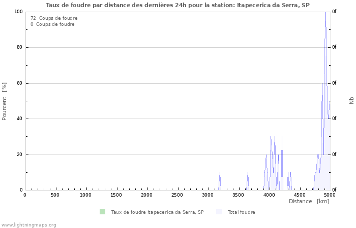 Graphes: Taux de foudre par distance